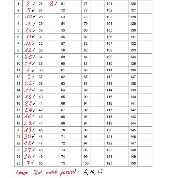 Überprüfe, welche Nummern nicht über die Ziellinie gefahren sind. Gehe durch die Nummern 1 - 30 und markiere diese mit einem Häckchen. Notire die fehlenden Nummern am Ende des Protokolls.